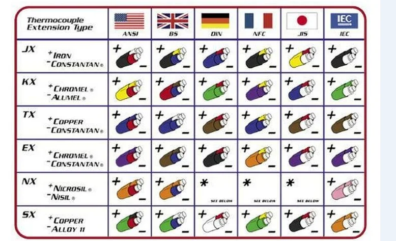 K типа. Цветовая маркировка проводов термопар. Цветовая маркировка компенсационных проводов для термопар. Цветовая маркировка термокомпенсационных проводов. Цвет компенсационных проводов термопар.