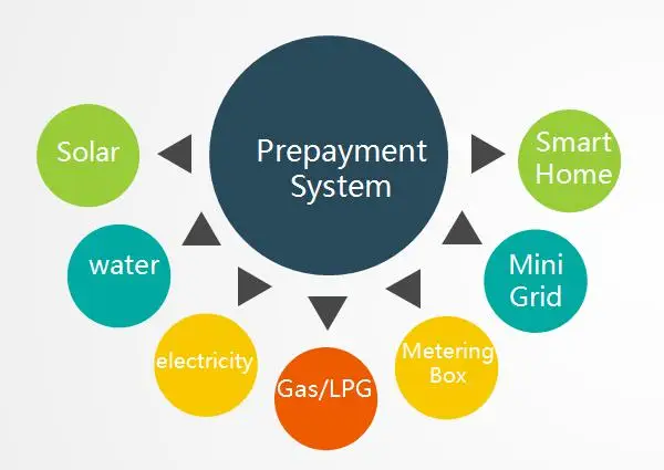 STS Standard split keypad Single Phase Energy Meter With LORA-RF on Mini-grid/Microgrid for Pilot - Famidy.com