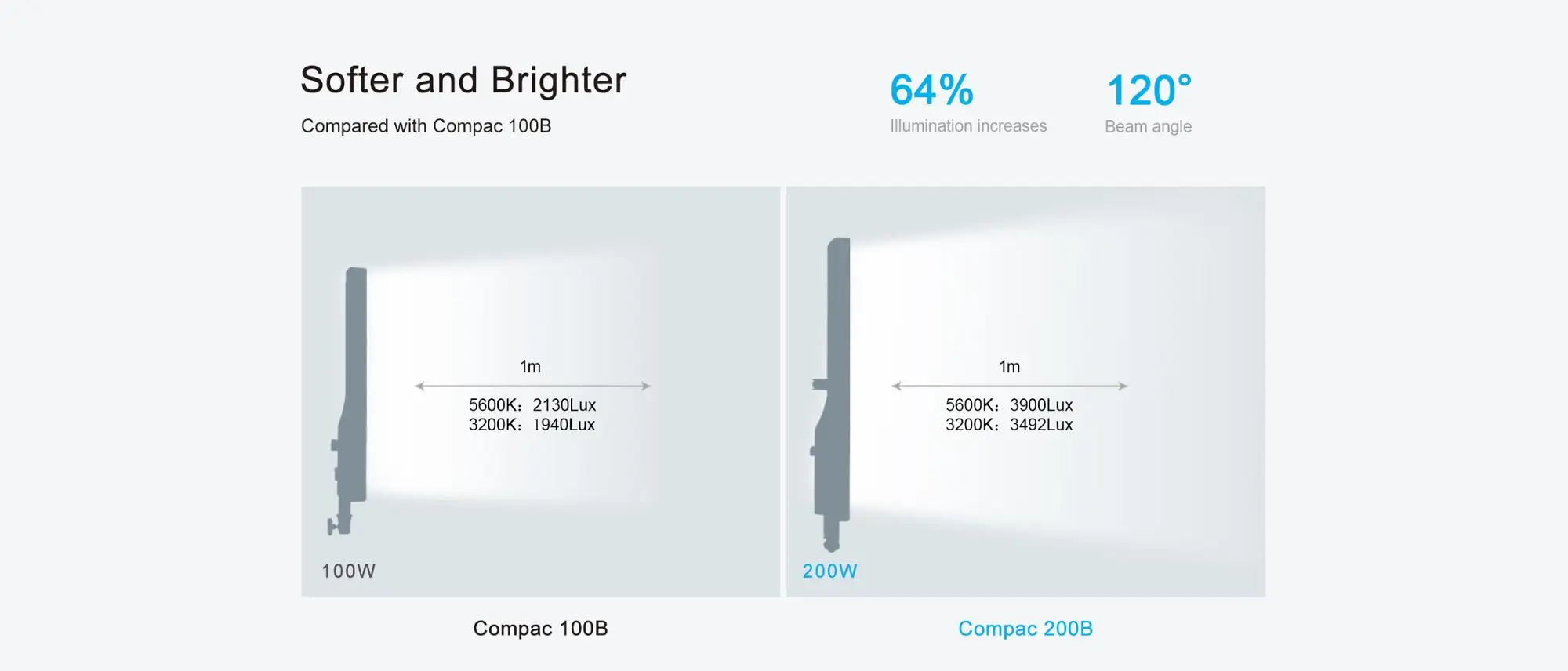 nanguang nanlite COMPAC 200 200W Daylight LED photography photo video light CRI 95