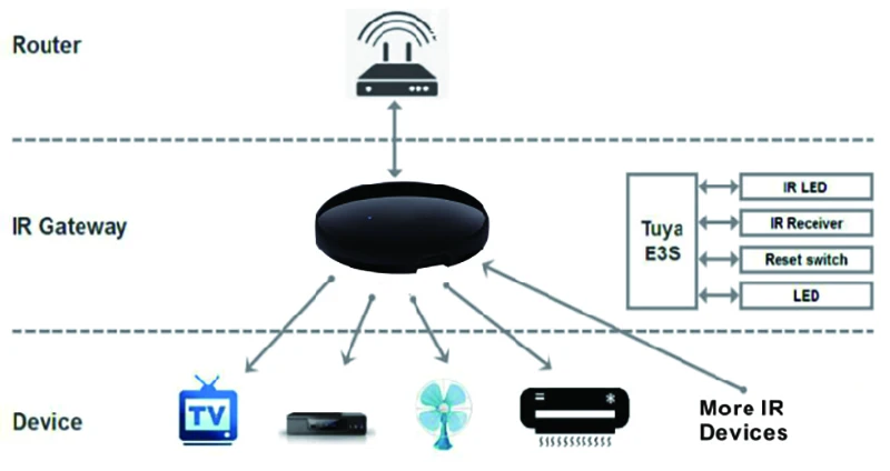 LEDLEST Tuya Smart WiFi Controller Power Wireless Universal IR Remote Control