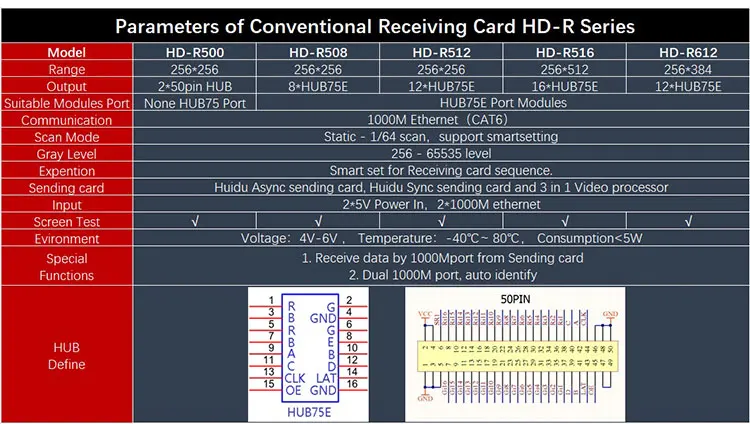 Plnofarebná prijímacia karta HD-R500 Contral Range 256*256 S 2*50 Pin HUB výstup