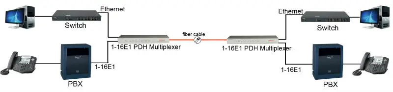 1-16E1 PDH Multiplexer.jpg