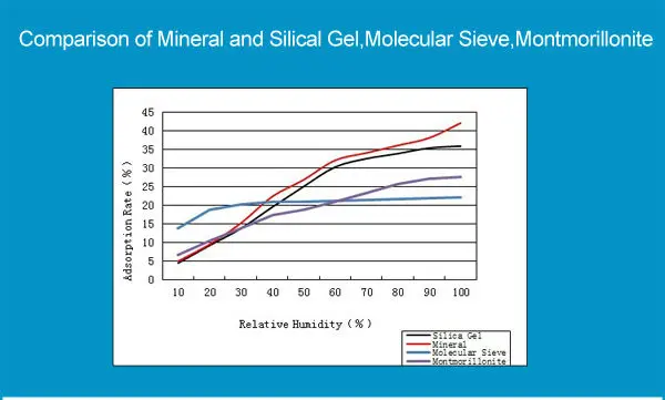 Moisture Absorber Eco-friendly Fiber Desiccant Bagged For Laboratory ...