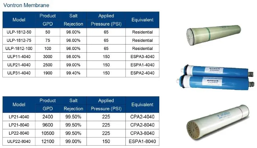 Диаметр мембраны. Мембрана Vontron схема. Таблица сравнения мембранных элементов Vontron. Мембрана осмоса 1812 расшифровка. Расшифровка обозначения мембраны Filmtec.