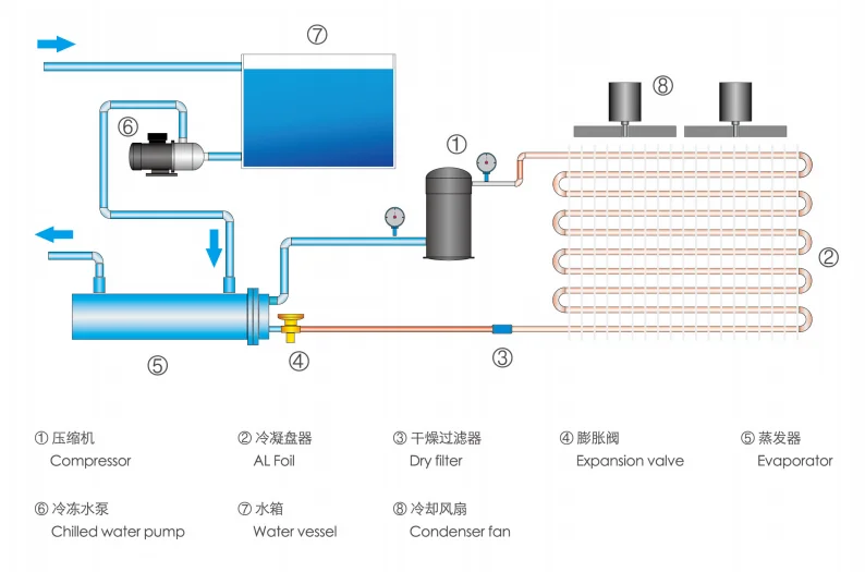 Теплообменник охлаждаемый водой. Чиллер охладитель лазерного. Схема автоматизации чиллера с воздушным охлаждением. Чиллер 5200.