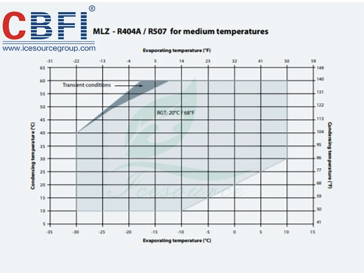 Maneurop MLZ Series R404a scroll compressors for refrigeration applications