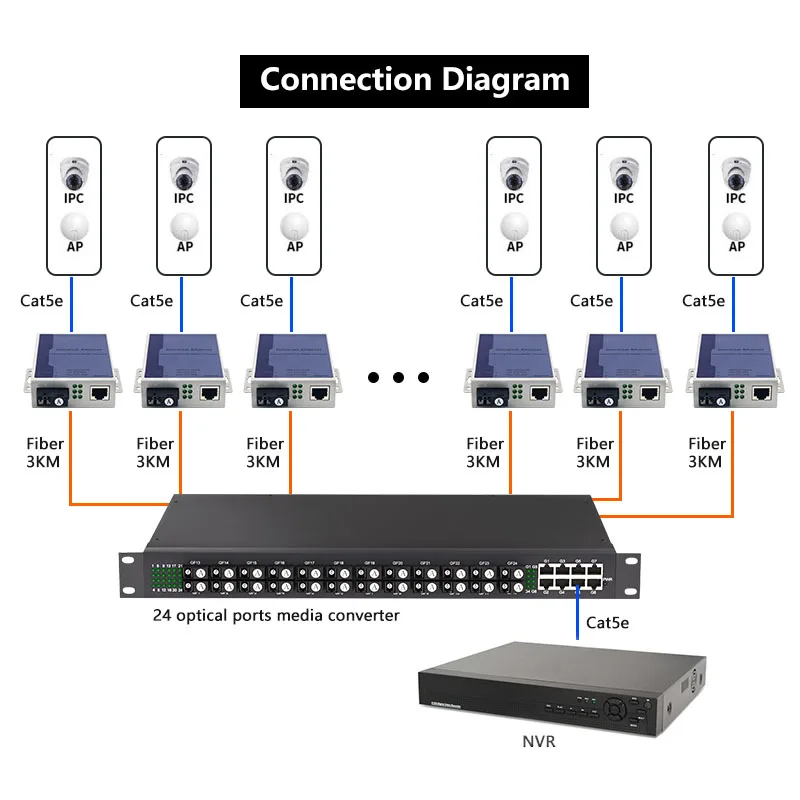 Gigabit POE Media Converter 1 SC 1 POE Port 40W PoE+ Fiber Optic Transceiver details