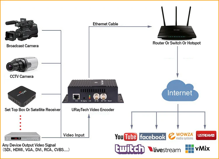 Uray H.264 Sd Hd 3g Sdi To Ip Srt Encoder Hd-sdi Video Streaming ...