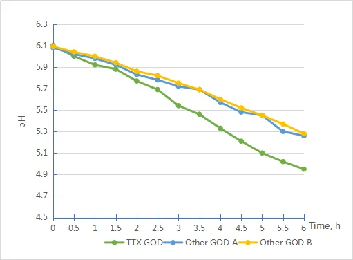 Poultry use glucose oxidase animal feed