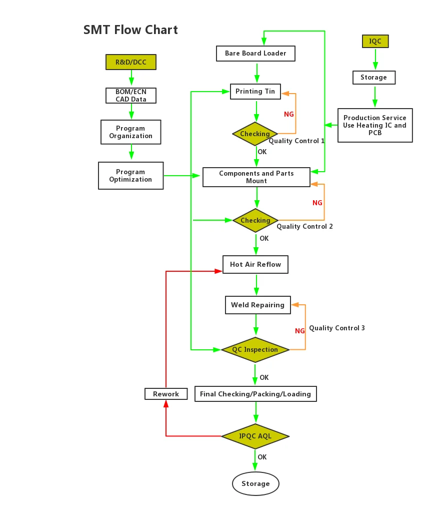 SMT flow chart-king field
