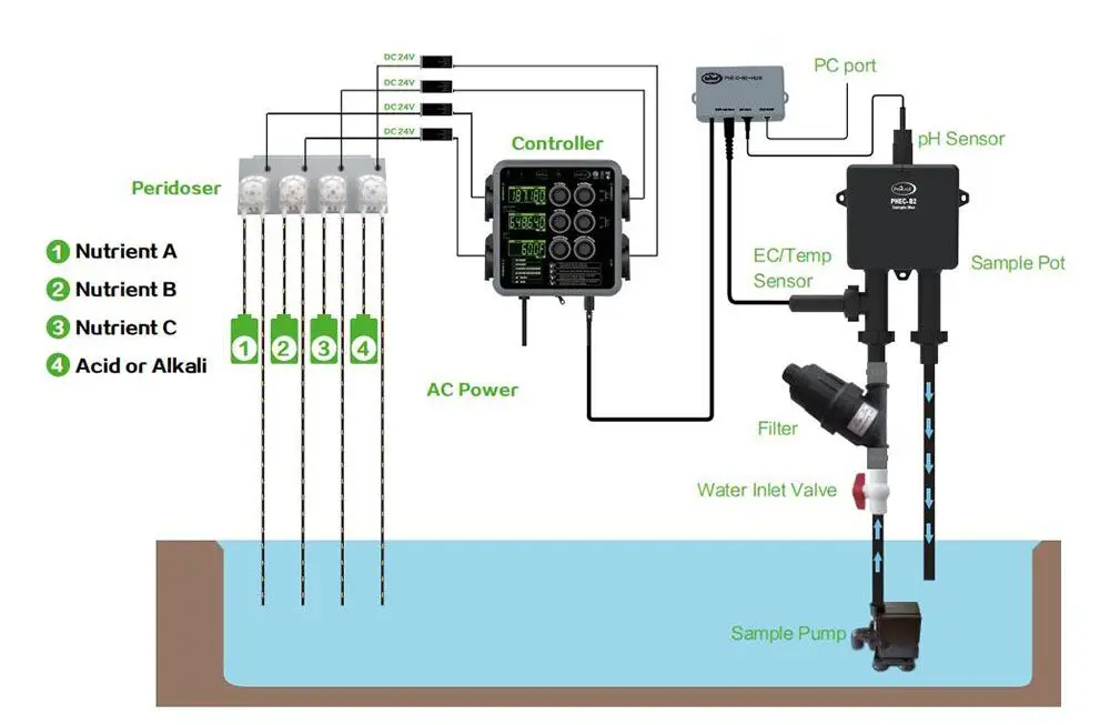 Digital Nutrient Controller