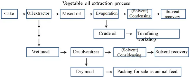 Extraction and processing. Edible oil processing. solvent aided process - sap oil. oil and fat processing. extraction processing.