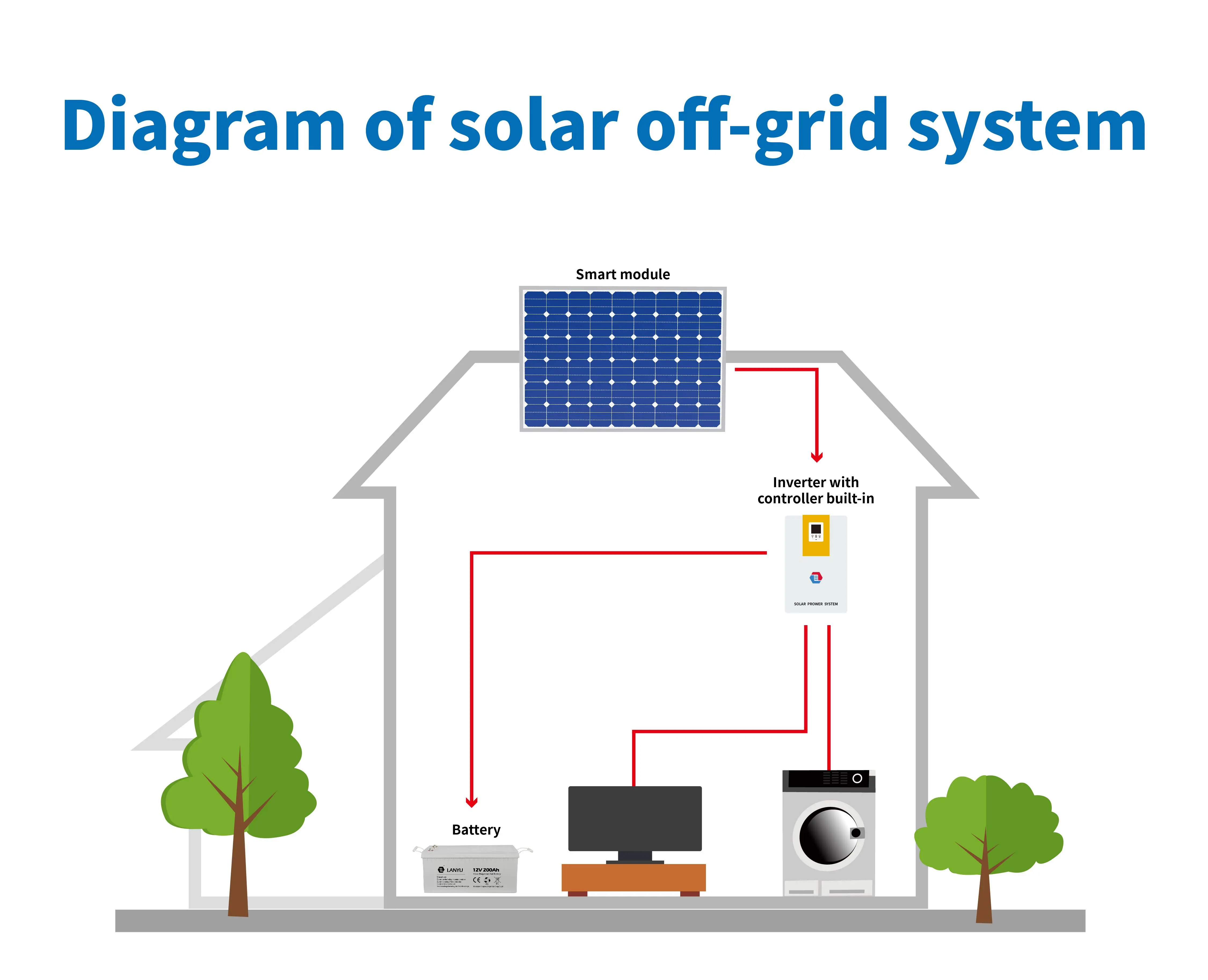 Whole Sale Long Design Life Solar Power System Home 3kw For Solar Power ...