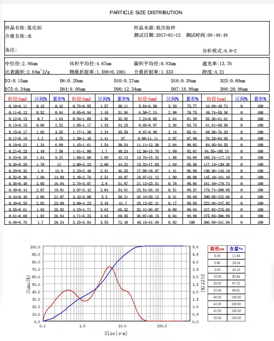 High Quality Aluminum Nitride For Thermal Conductive Ceramic Material