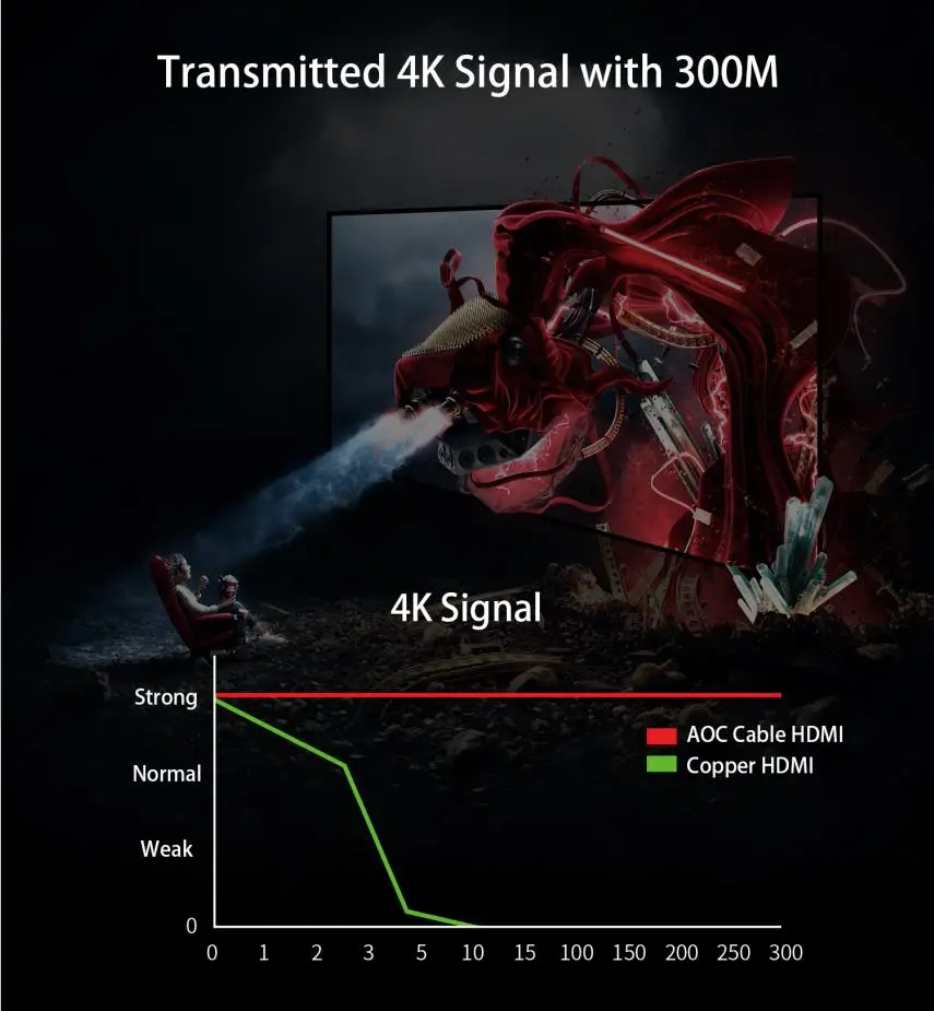 High Speed 90m 100 meter HDMI 2.0 Active Optical Cable Fibre Optic Hybrid 20 meters HDMI CABLE - ANKUX.COM