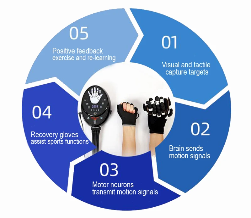 Hot sell Physical Therapy Rehabilitation Equipment of hand rehabilitation robot Training Robot Glove