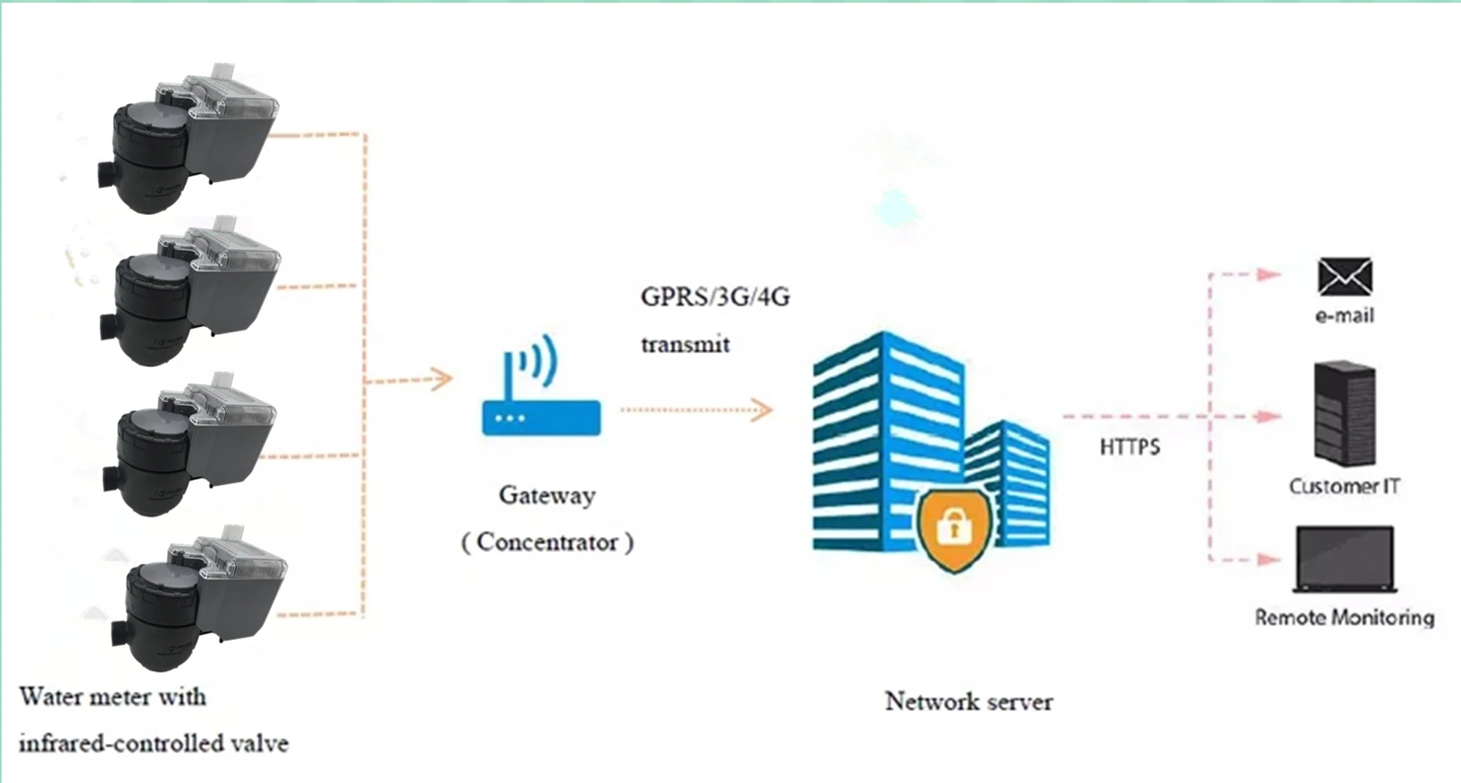 DN15-DN25 Lorawan smart digit remote control water meter - ANKUX.COM