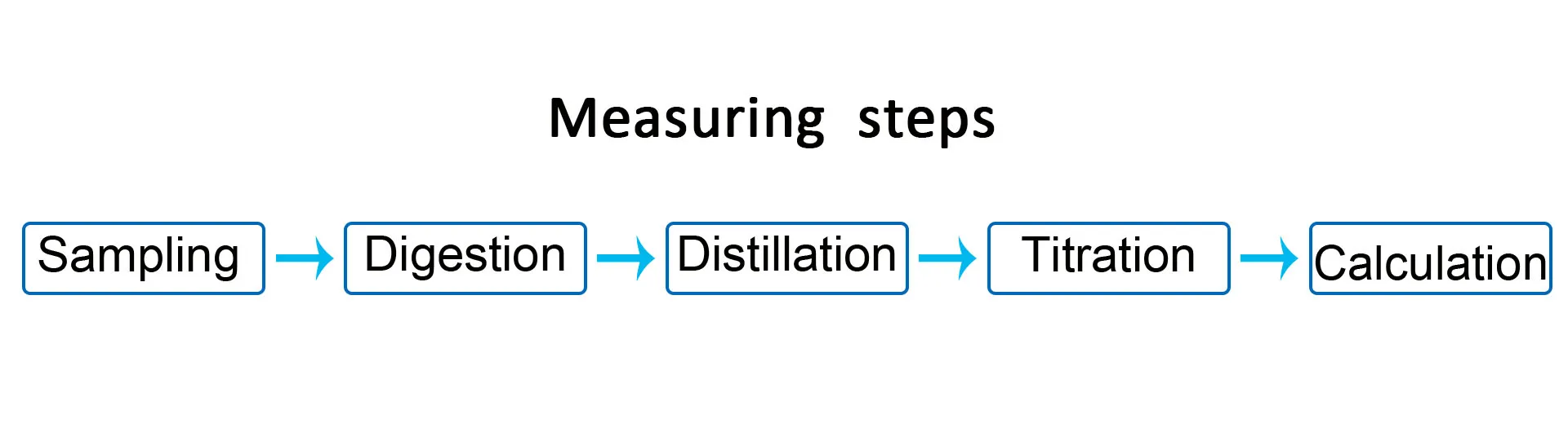Tapping method. Tapping method