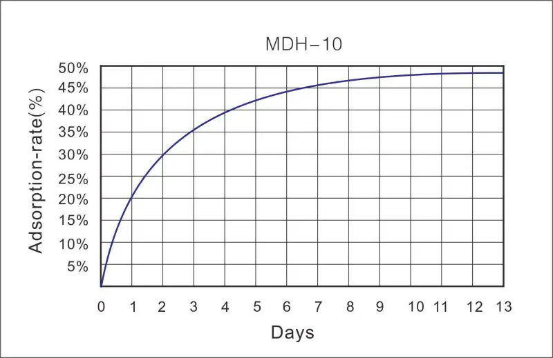 MDH-10