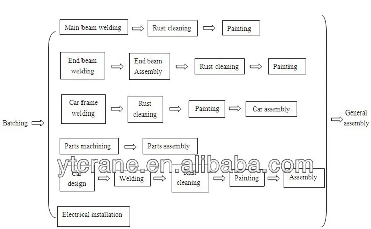 Workshop used double girder overhead bridge crane 20 ton to 100 ton price