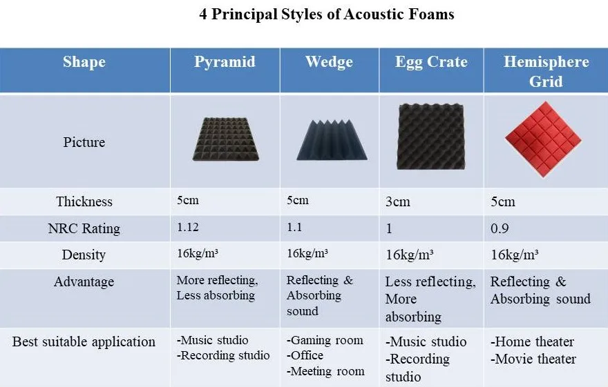 4 principal acoustic foams.jpg