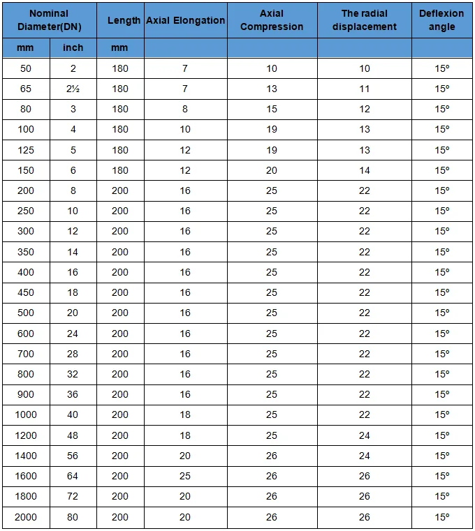 Quality guarantee dn80 union connect type expans clamp rubber joint