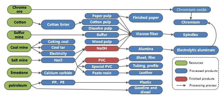 PVC Resin Suspension for pipe