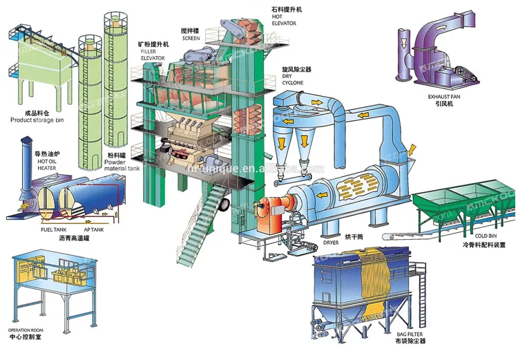 asphalt mixing plant factory