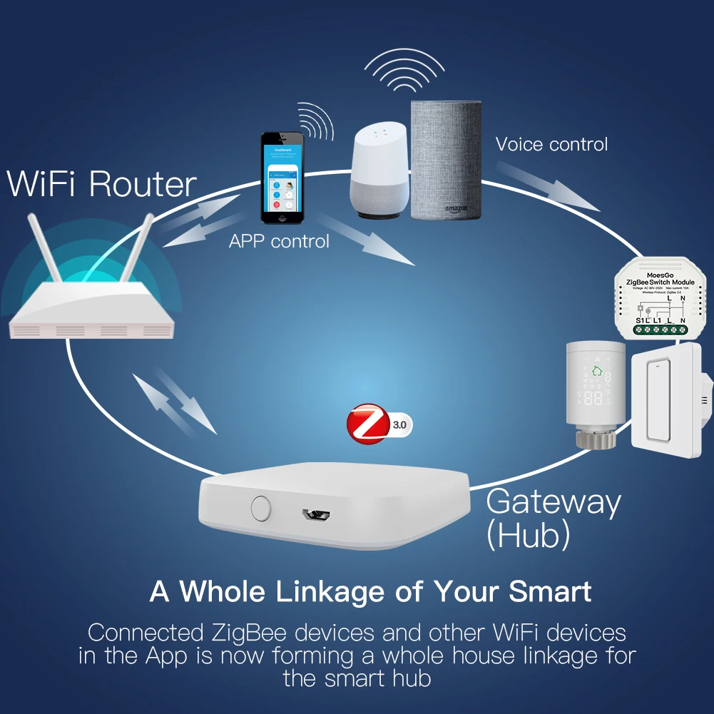 Smart life zigbee. Tuya ZIGBEE Hub. Шлюз WIFI ZIGBEE Moes ZW-Hub. Система умного дома ZIGBEE. ZIGBEE Gateway.