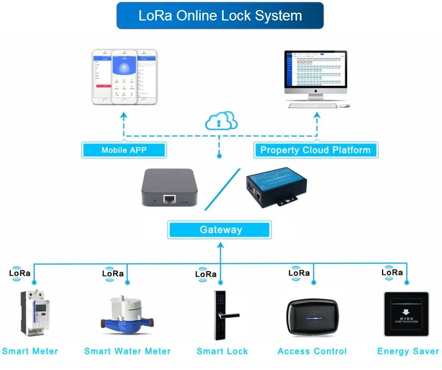 Exquisite Lora smart online gateway hotel door lock - ANKUX.COM