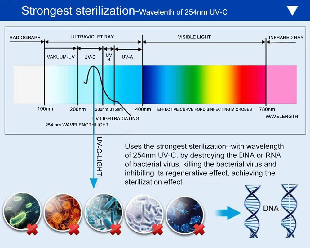 Multifunctional Handheld uv sterilizer lamps Disinfection LED Germicidal Portable uv light sterilizer manufacture