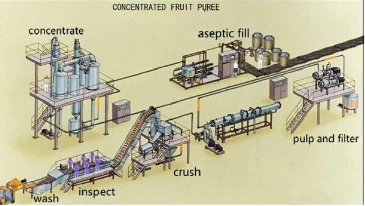 Tomato Ketchup Processing Machine Production Line - Buy Tomato Pulper ...