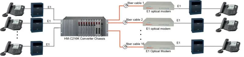 HM-C104K for E1 optical modem