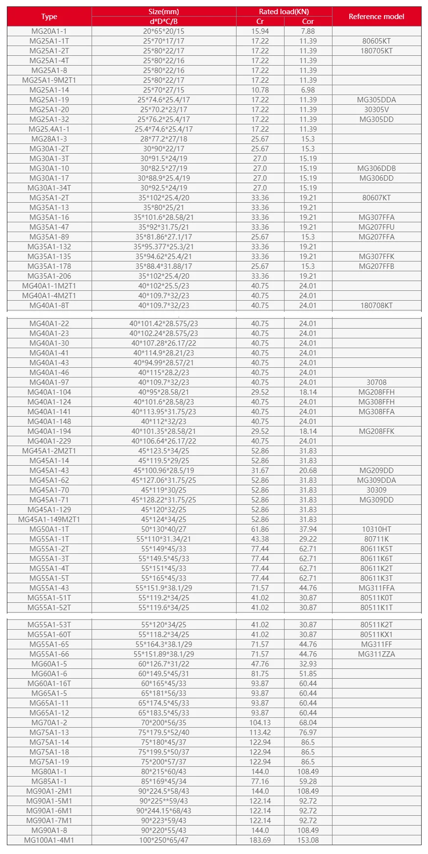 Truck Roller Bearing Forklift Mast Roller Bearing Mg40a1-43 - Buy ...