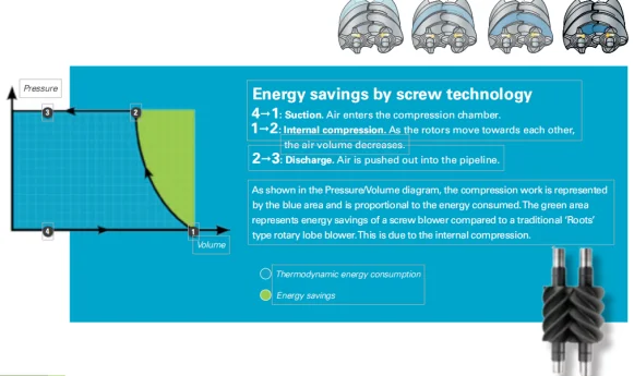 Energy Saving 0.4-1.2bar 5.5-185KW Oil Free Screw Air Blower For Sewage treatment plant pharmaceutical plant steel plant