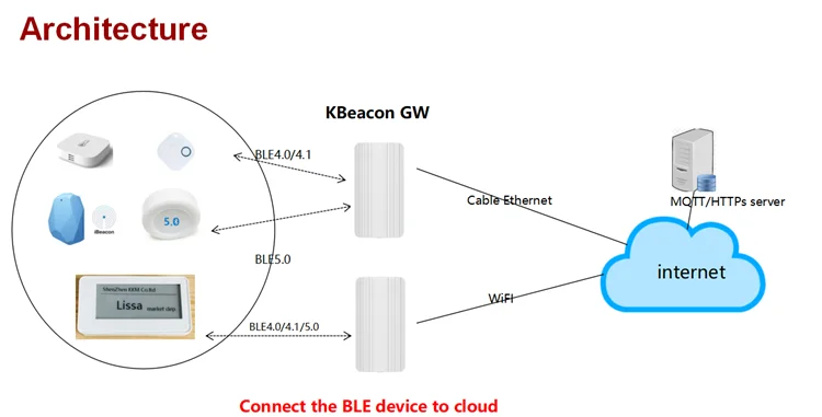 BLE gateway gsm Nordic chipset tuya zigbee beacons lora beacon gateway - ANKUX.COM