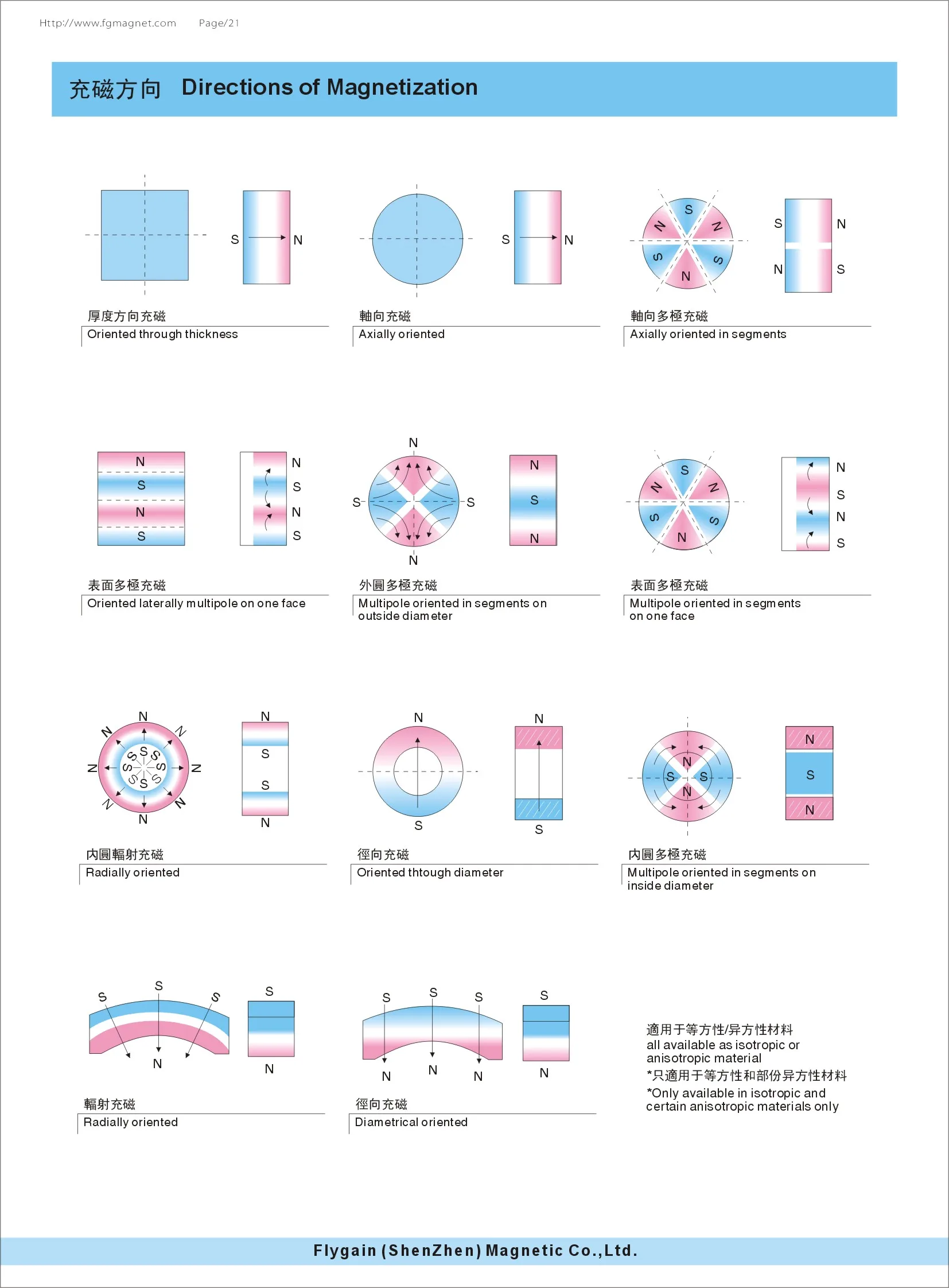 product magnetization direction