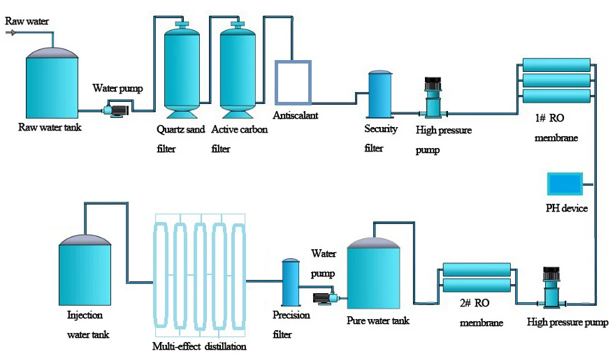 PLC Touch Screen Multi-effect Distillation Pure Water Treatment Equipment for Injection