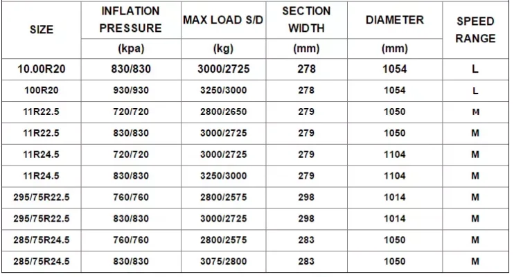 Wholesale Semi Truck Tires 235/75r 17.5 215/75r17.5 225/70r19.5 295 75 ...