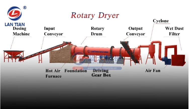rotary dryer 3
