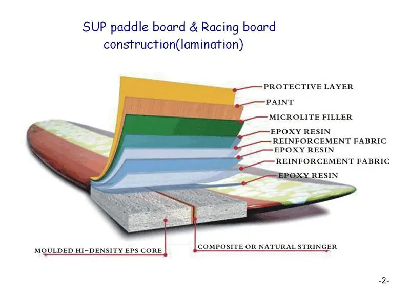 Paddle Board Construction
