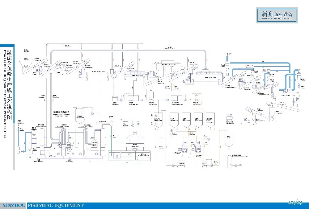 FISHMEAL PROCESS FLOW