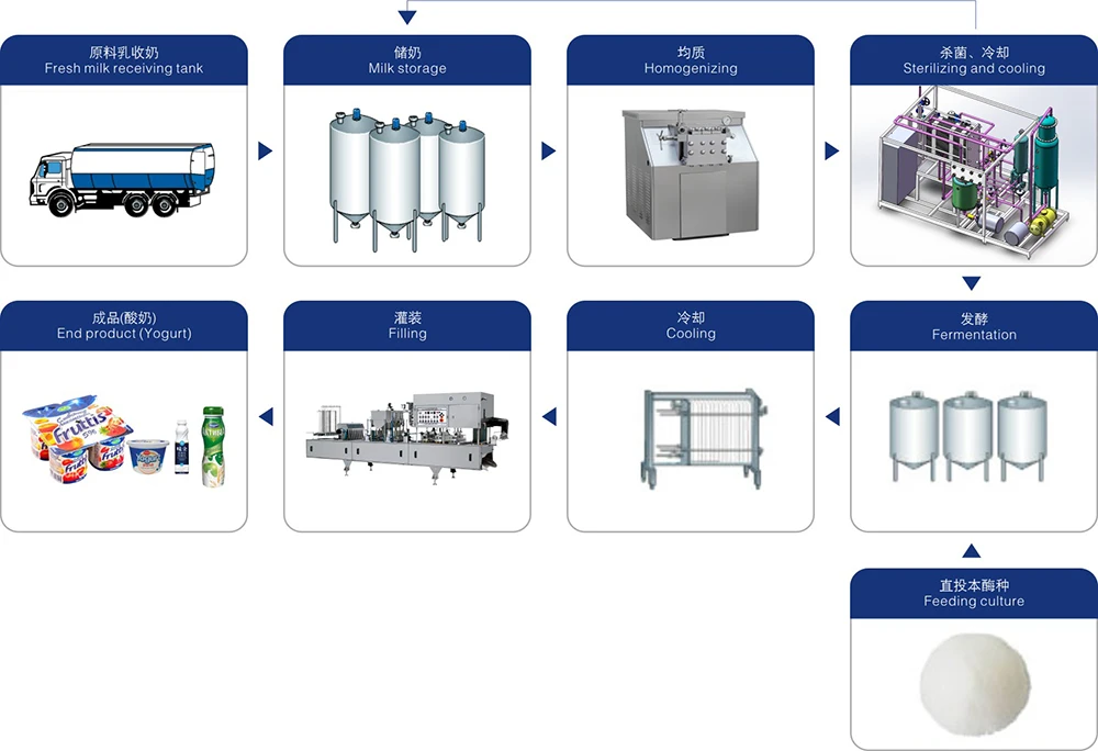 Commercial Yoghurt Making Machines/industrial Yoghurt Production Line Buy Complete Stirred