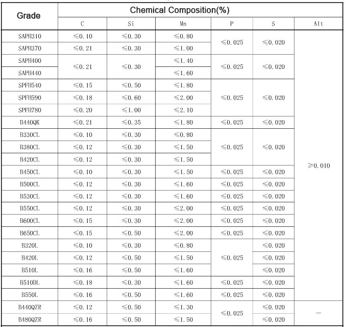 Hrlc Saph310 Saph370 Saph400 Saph440 Qste420tm 2.0*1250 2.5*1250 Hot ...