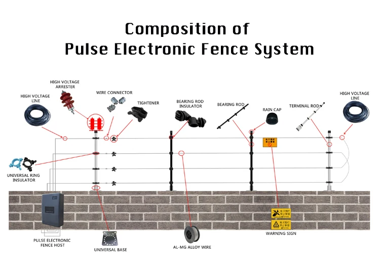 Pulse Electric Fence Intrusion Alarm System Wire Energiser Insulator