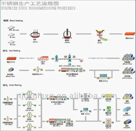 stainless steel pipe quality control work flow