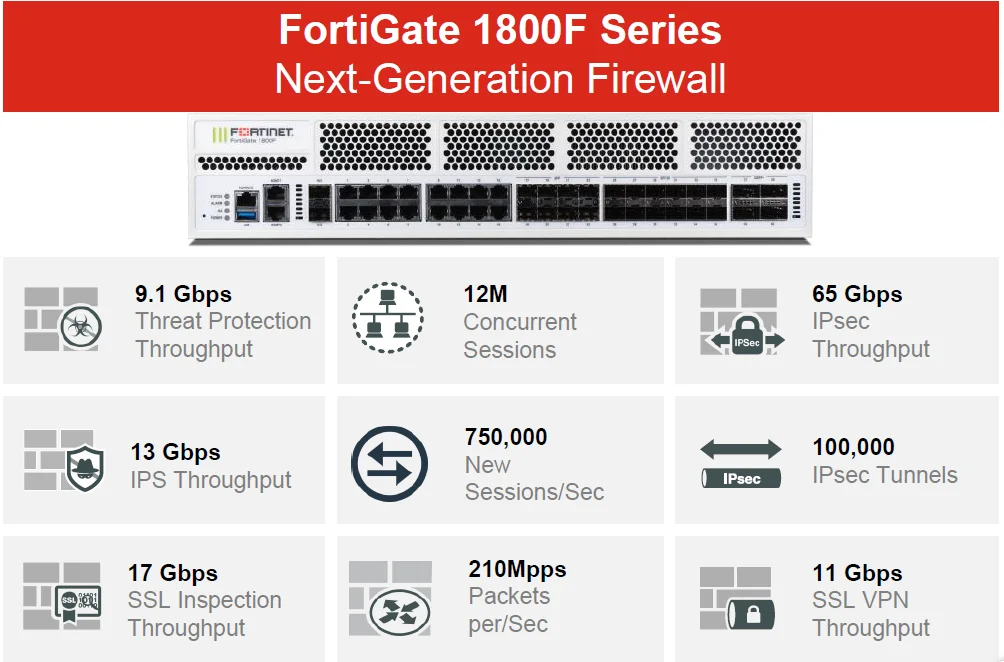 FORTIGATE 1800f Series. Fortinet FG 60 F. FORTIGATE 600e Series NGFW Интерфейс. Брандмауэр FORTIGATE.
