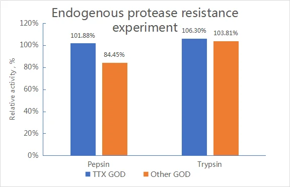 Poultry use glucose oxidase animal feed