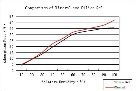 Comparison of Mineral and Silica gel.jpg