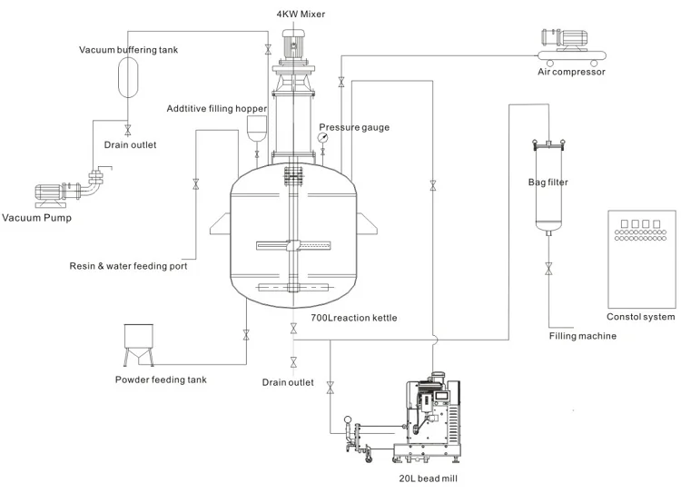 Small Paint Production Line With Low Cost,Smallsacle Paint